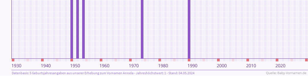 Häufigkeit des Vornamens Annela nach Geburtsjahren von 1930 bis heute