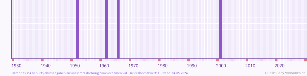 Häufigkeit des Vornamens Val nach Geburtsjahren von 1930 bis heute