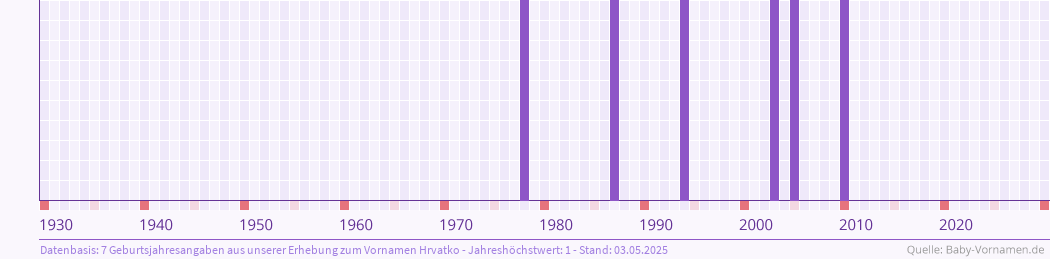 Häufigkeit des Vornamens Hrvatko nach Geburtsjahren von 1930 bis heute
