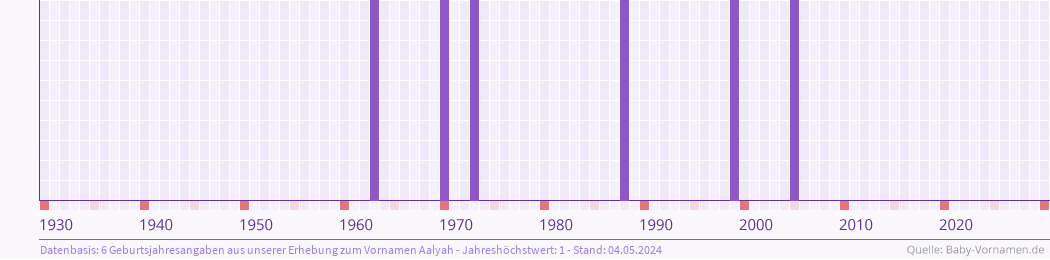 Häufigkeit des Vornamens Aalyah nach Geburtsjahren von 1930 bis heute