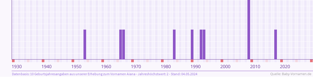 Häufigkeit des Vornamens Aiana nach Geburtsjahren von 1930 bis heute