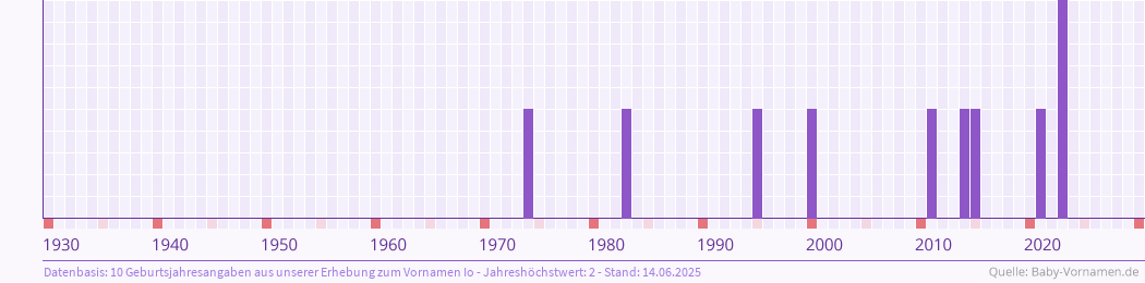 Häufigkeit des Vornamens Io nach Geburtsjahren von 1930 bis heute