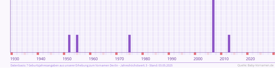 Häufigkeit des Vornamens Devlin nach Geburtsjahren von 1930 bis heute