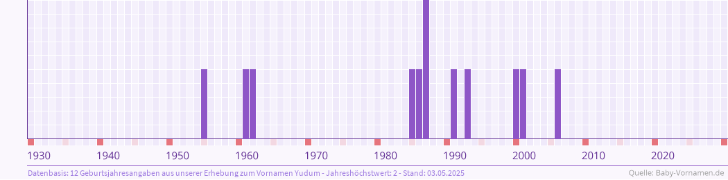 Häufigkeit des Vornamens Yudum nach Geburtsjahren von 1930 bis heute