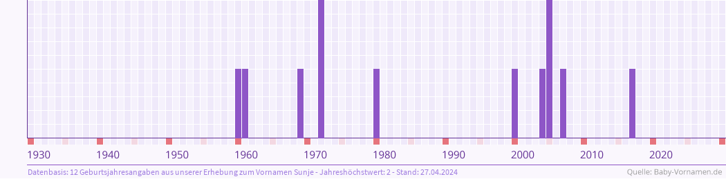 Häufigkeit des Vornamens Sunje nach Geburtsjahren von 1930 bis heute