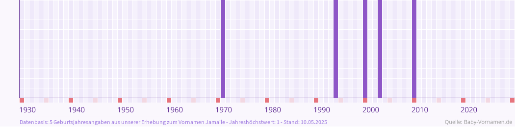 Häufigkeit des Vornamens Jamaile nach Geburtsjahren von 1930 bis heute