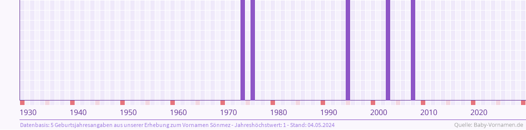 Statistik der Geburtsjahre des Namens Sönmez