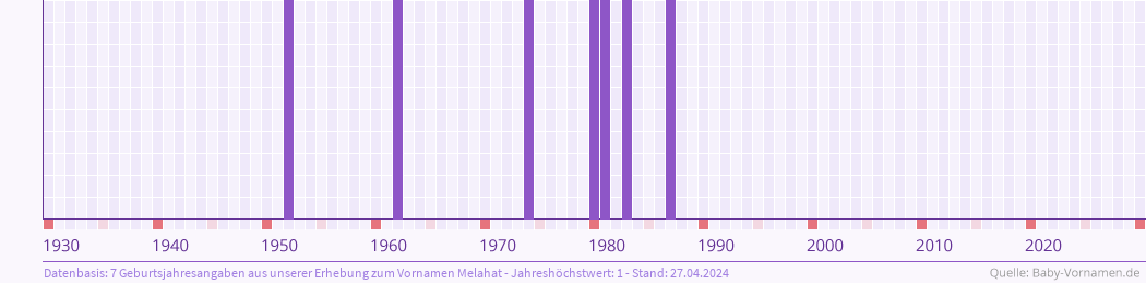 Häufigkeit des Vornamens Melahat nach Geburtsjahren von 1930 bis heute