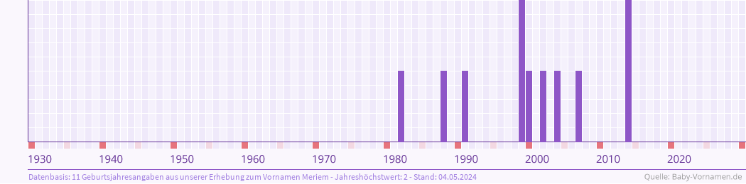 Häufigkeit des Vornamens Meriem nach Geburtsjahren von 1930 bis heute