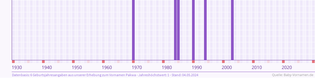 Häufigkeit des Vornamens Pakwa nach Geburtsjahren von 1930 bis heute