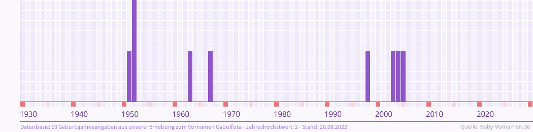 Häufigkeit des Vornamens Gabulfota nach Geburtsjahren von 1930 bis heute