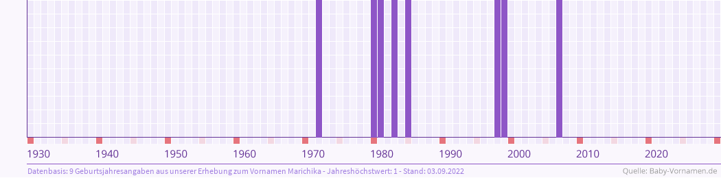 Häufigkeit des Vornamens Marichika nach Geburtsjahren von 1930 bis heute