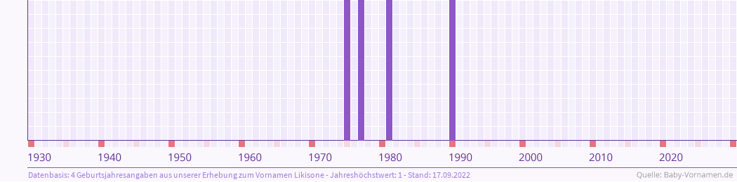 Häufigkeit des Vornamens Likisone nach Geburtsjahren von 1930 bis heute