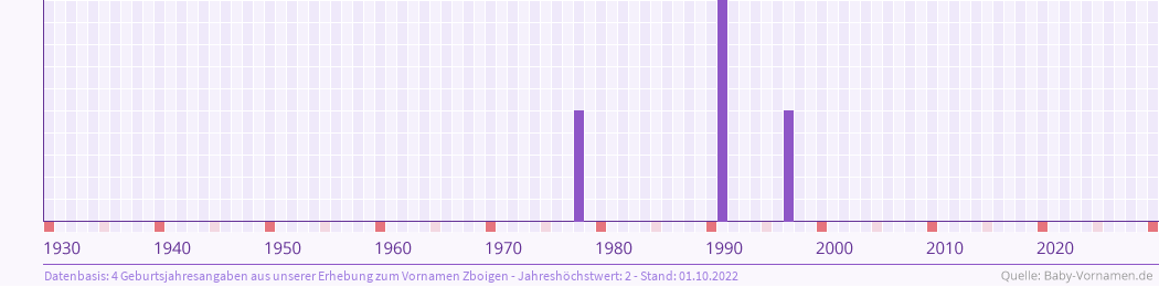 Häufigkeit des Vornamens Zboigen nach Geburtsjahren von 1930 bis heute