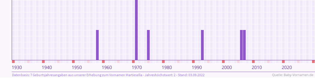 Häufigkeit des Vornamens Martiesella nach Geburtsjahren von 1930 bis heute