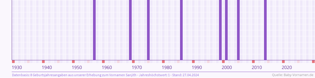 Häufigkeit des Vornamens Sanjith nach Geburtsjahren von 1930 bis heute