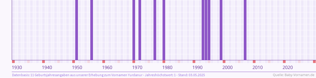 Häufigkeit des Vornamens Yurdanur nach Geburtsjahren von 1930 bis heute