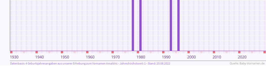 Häufigkeit des Vornamens Amaldric nach Geburtsjahren von 1930 bis heute