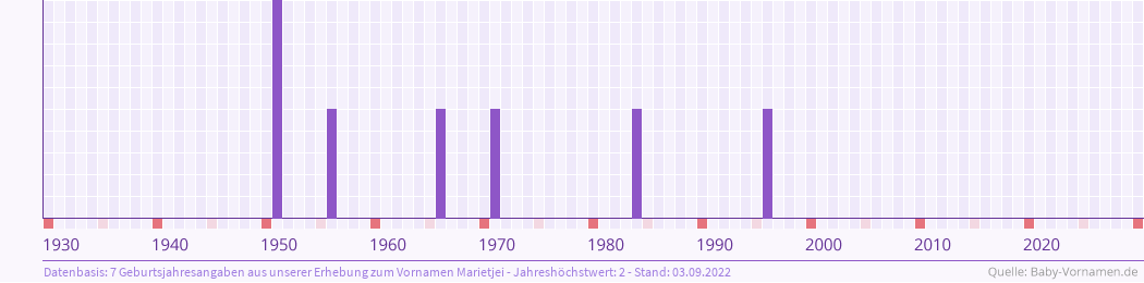 Häufigkeit des Vornamens Marietjei nach Geburtsjahren von 1930 bis heute