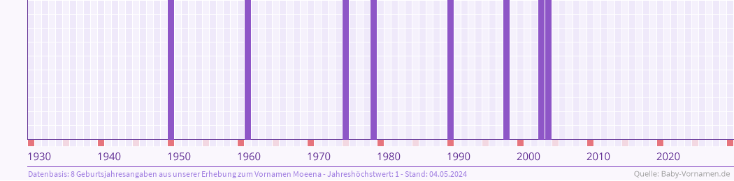 Häufigkeit des Vornamens Moeena nach Geburtsjahren von 1930 bis heute