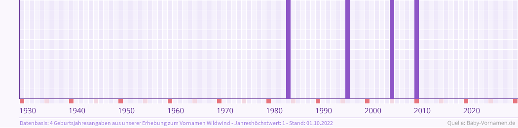 Häufigkeit des Vornamens Wildwind nach Geburtsjahren von 1930 bis heute