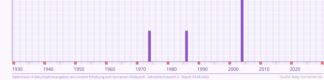 Häufigkeit des Vornamens Hildeyerd nach Geburtsjahren von 1930 bis heute