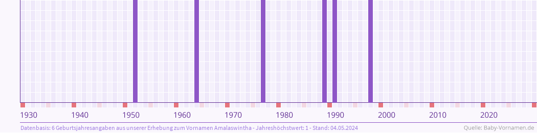 Häufigkeit des Vornamens Amalaswintha nach Geburtsjahren von 1930 bis heute