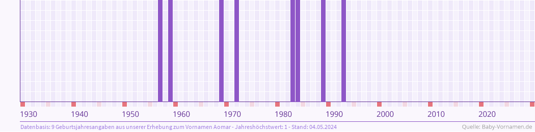 Häufigkeit des Vornamens Aomar nach Geburtsjahren von 1930 bis heute