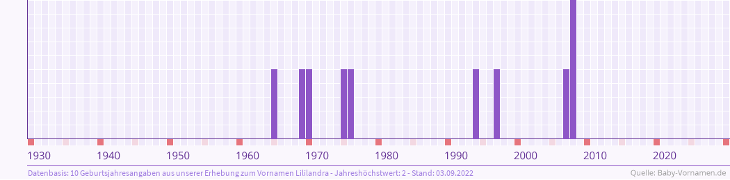 Häufigkeit des Vornamens Lililandra nach Geburtsjahren von 1930 bis heute