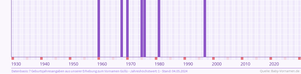 Statistik der Geburtsjahre des Namens Güllü