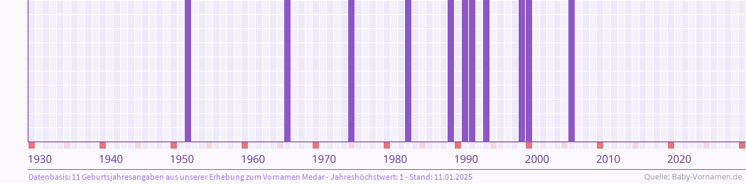 Häufigkeit des Vornamens Medar nach Geburtsjahren von 1930 bis heute