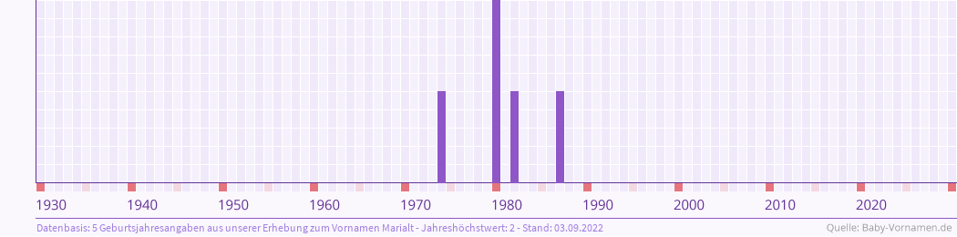Häufigkeit des Vornamens Marialt nach Geburtsjahren von 1930 bis heute