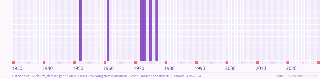 Häufigkeit des Vornamens Everdt nach Geburtsjahren von 1930 bis heute