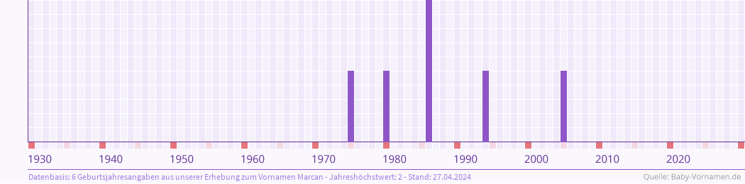 Statistik der Geburtsjahre des Namens Marcan