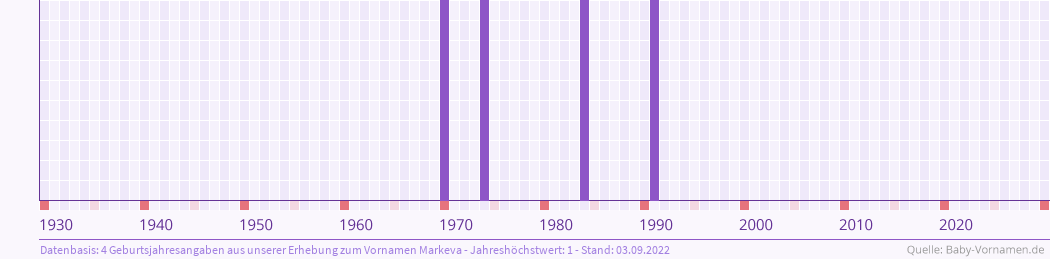 Häufigkeit des Vornamens Markeva nach Geburtsjahren von 1930 bis heute