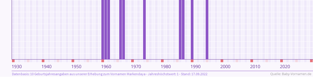 Häufigkeit des Vornamens Markendaya nach Geburtsjahren von 1930 bis heute