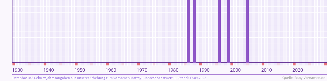 Häufigkeit des Vornamens Mattay nach Geburtsjahren von 1930 bis heute