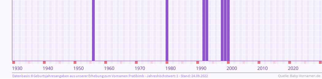 Häufigkeit des Vornamens Pratibimb nach Geburtsjahren von 1930 bis heute