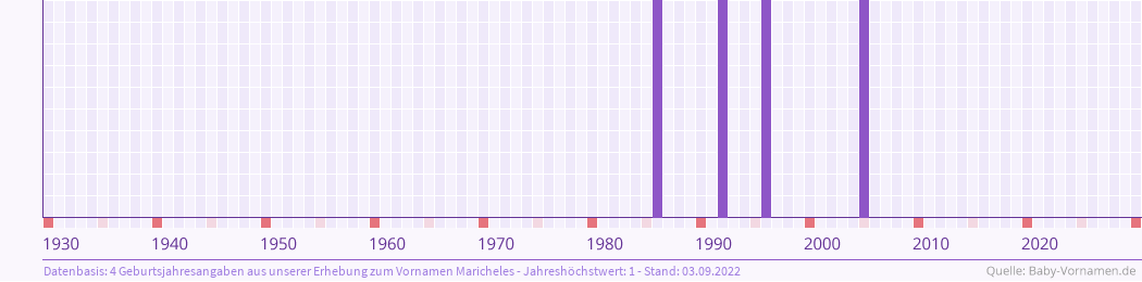 Häufigkeit des Vornamens Maricheles nach Geburtsjahren von 1930 bis heute