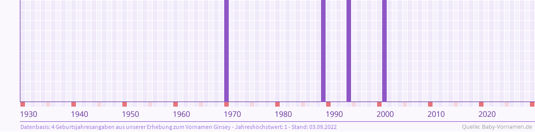 Häufigkeit des Vornamens Ginsey nach Geburtsjahren von 1930 bis heute