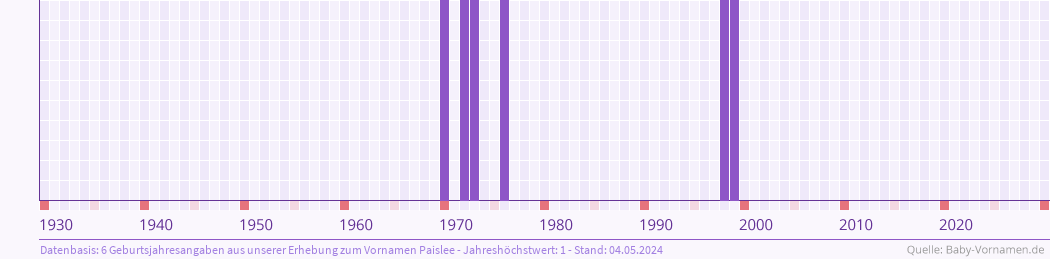 Häufigkeit des Vornamens Paislee nach Geburtsjahren von 1930 bis heute