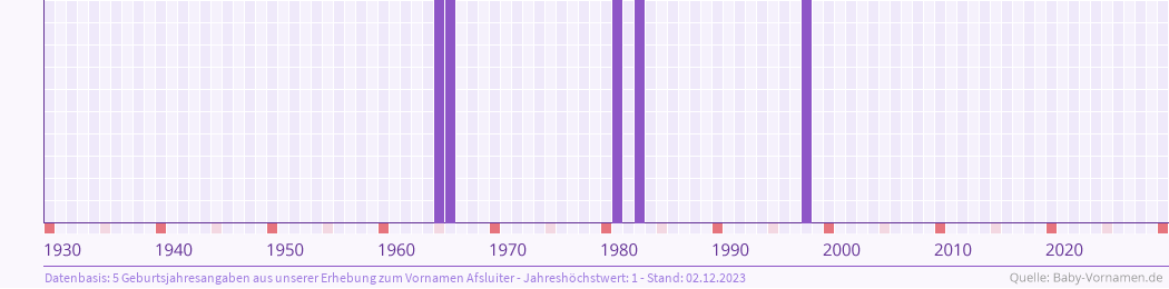 Häufigkeit des Vornamens Afsluiter nach Geburtsjahren von 1930 bis heute