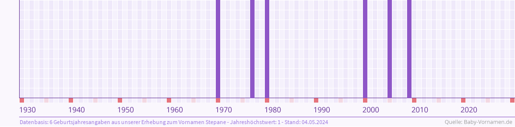 Häufigkeit des Vornamens Stepane nach Geburtsjahren von 1930 bis heute