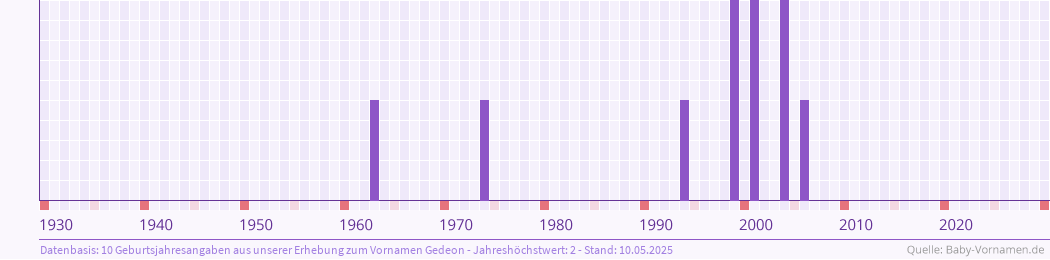 Häufigkeit des Vornamens Gedeon nach Geburtsjahren von 1930 bis heute