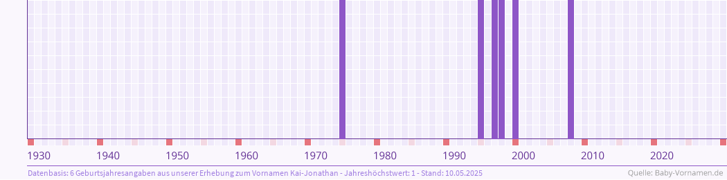 Häufigkeit des Vornamens Kai-Jonathan nach Geburtsjahren von 1930 bis heute