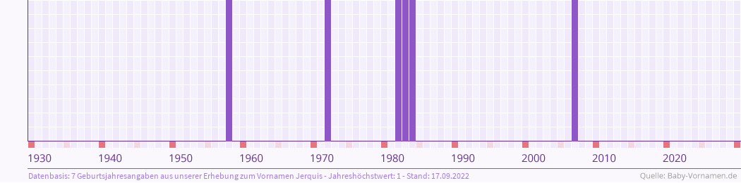 Häufigkeit des Vornamens Jerquis nach Geburtsjahren von 1930 bis heute