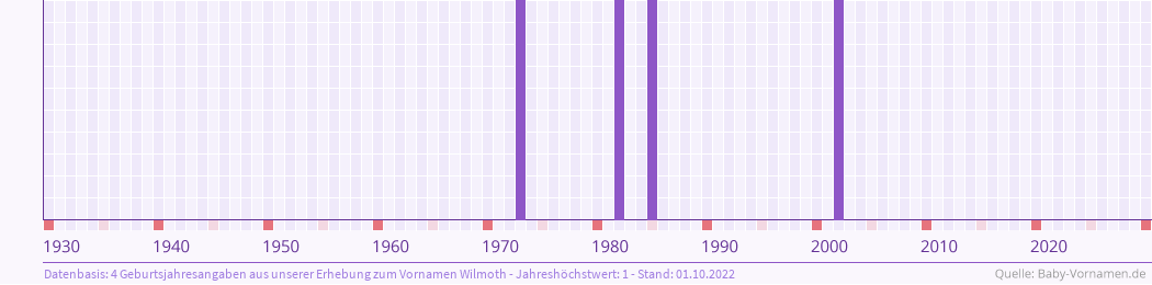 Häufigkeit des Vornamens Wilmoth nach Geburtsjahren von 1930 bis heute