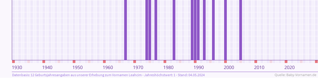 Statistik der Geburtsjahre des Namens Leahcim