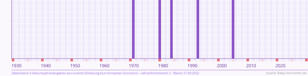 Häufigkeit des Vornamens Sunmonic nach Geburtsjahren von 1930 bis heute