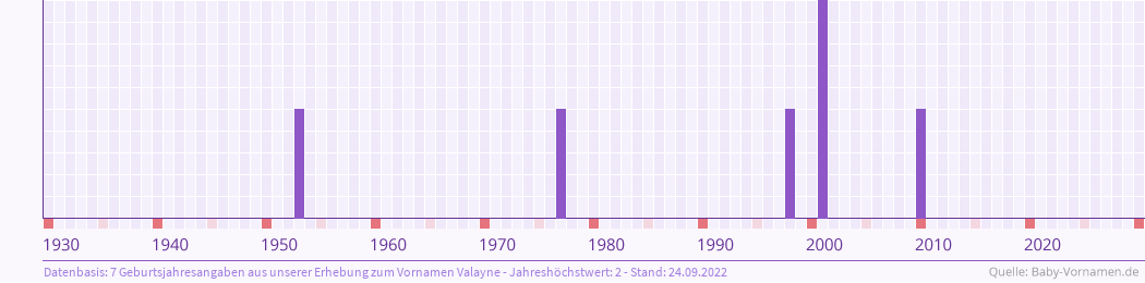 Häufigkeit des Vornamens Valayne nach Geburtsjahren von 1930 bis heute